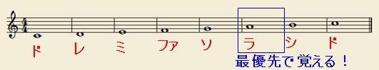 まずはラを！ /></p>
<p> </p>
<p>バイオリン演奏で一番大事なのは、<br />ラの音です。<br />調弦はラの音で行いますし、<br />ラの音を基準として学習すると、<br />学習しやすいですよ♪</p>
<p> </p>
<p>きらきら星の最初の音もラの音です。</p>

</div>

<h3><span>何度も書いて覚えましょう！</span></h3>

<div id=
